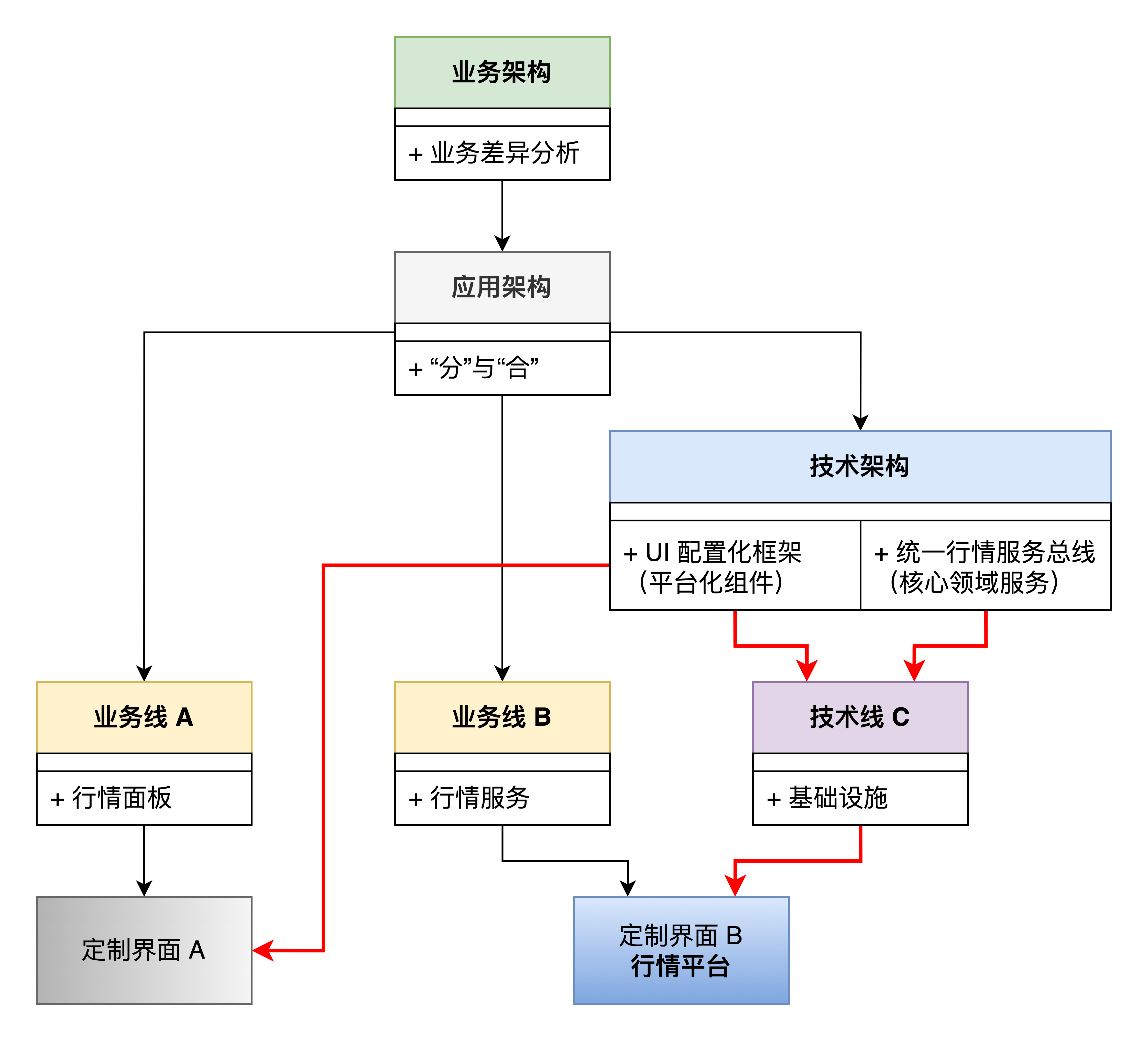 平台化架构治理