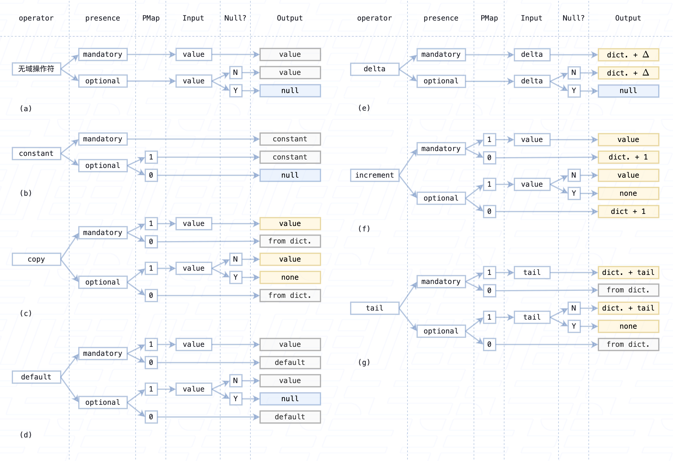 图 6. FAST 域操作符解码机制