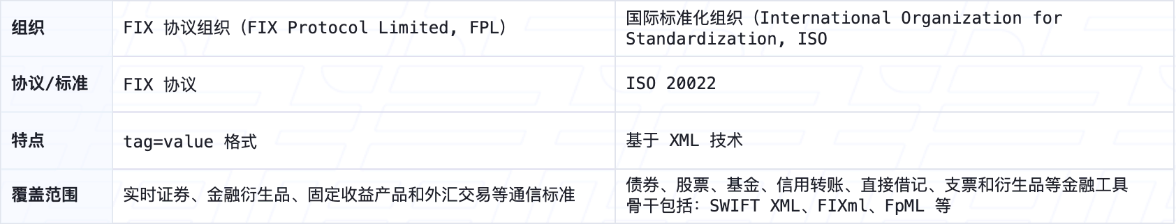 表 7. 主流金融标准