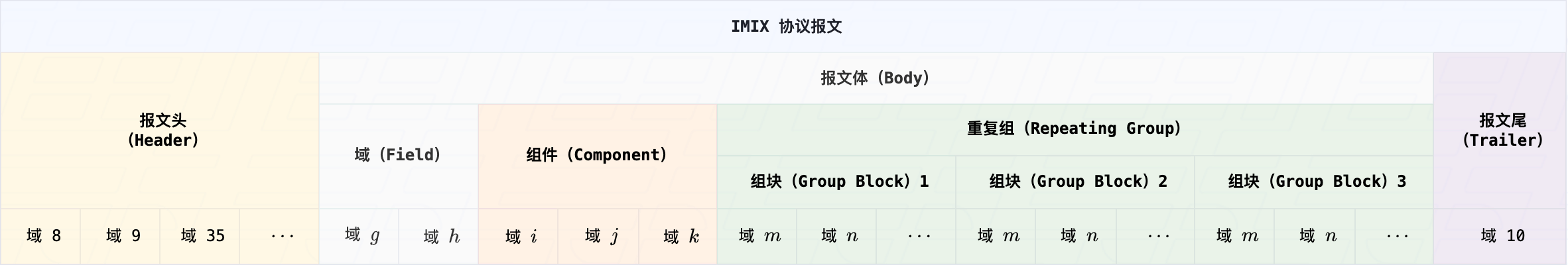 图 8. IMIX 协议报文结构
