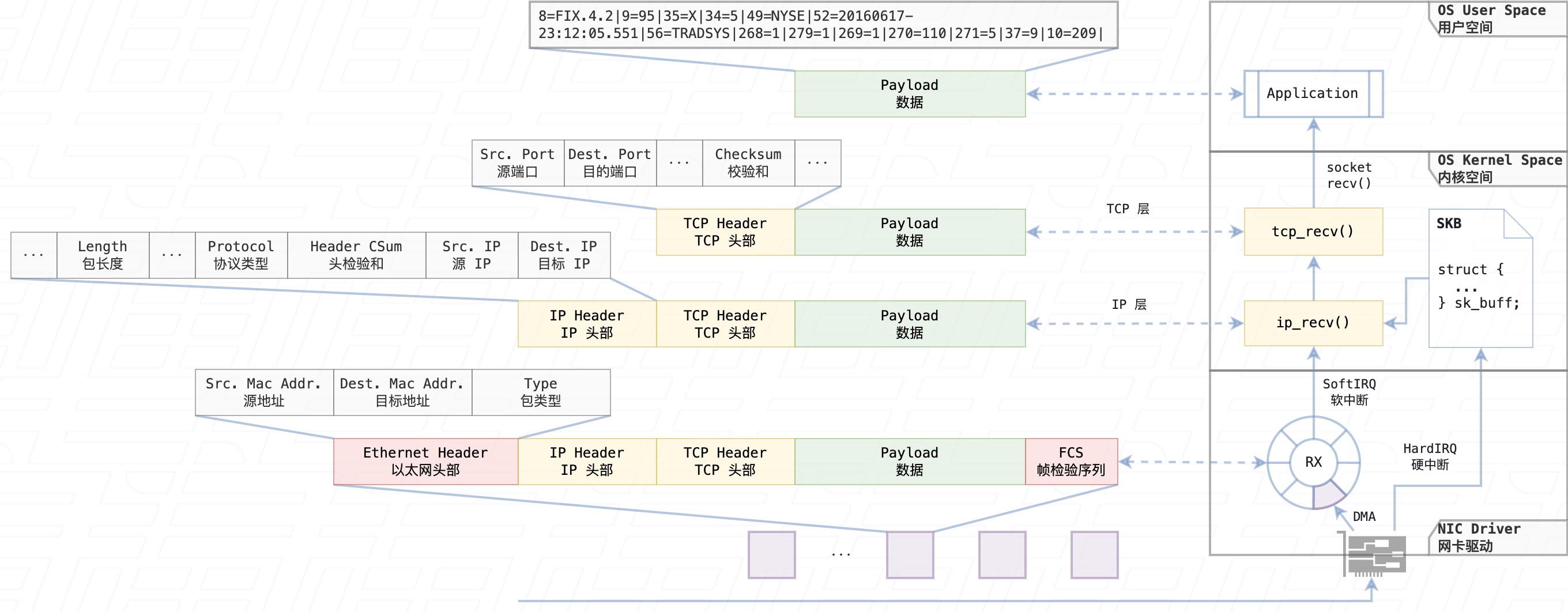 图 9. 数据包传输和流转生命周期