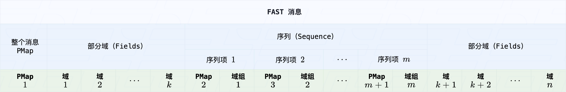 图 4. FAST 协议消息结构体