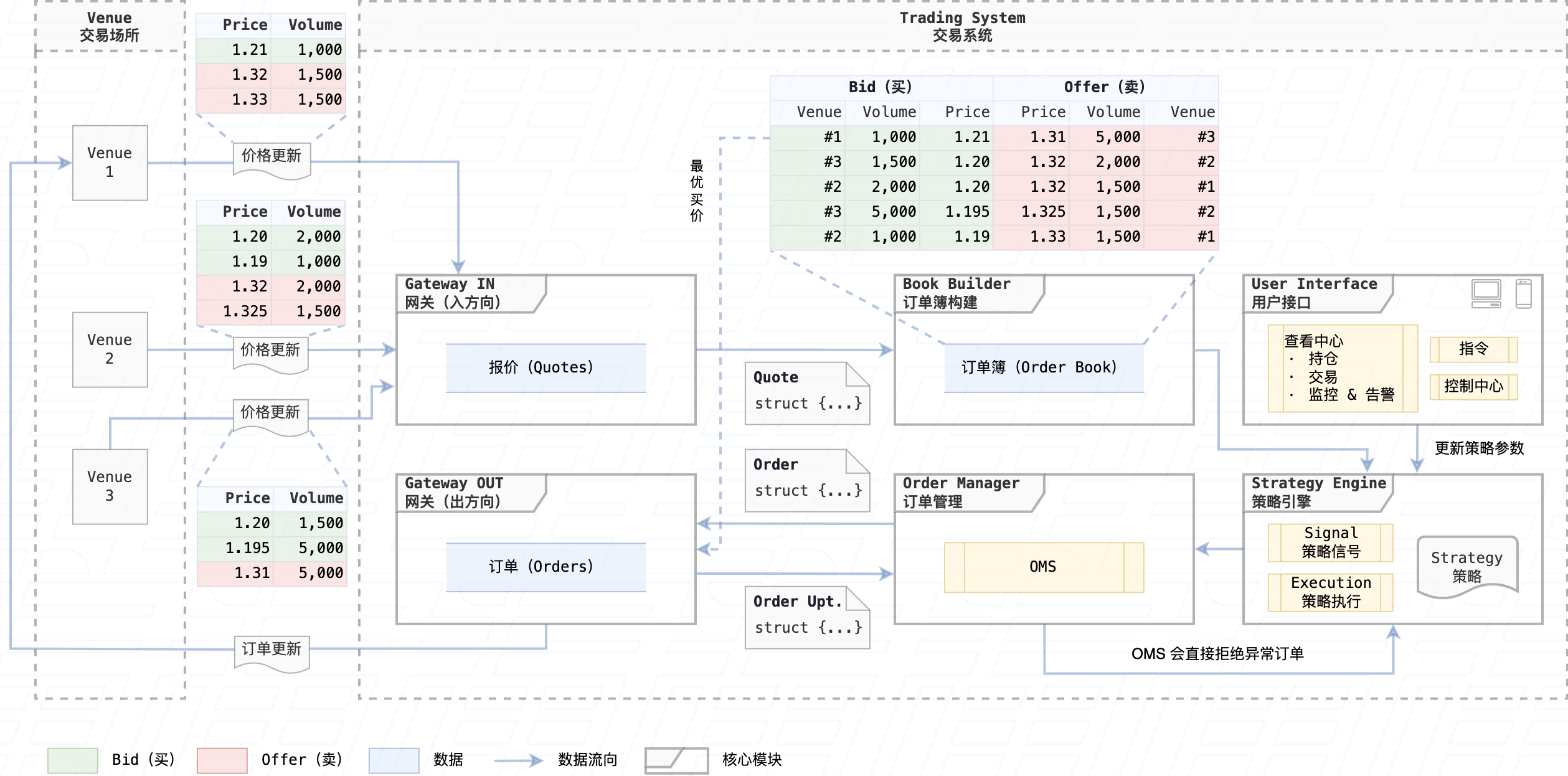 图 1. 高频量化交易系统全景架构图